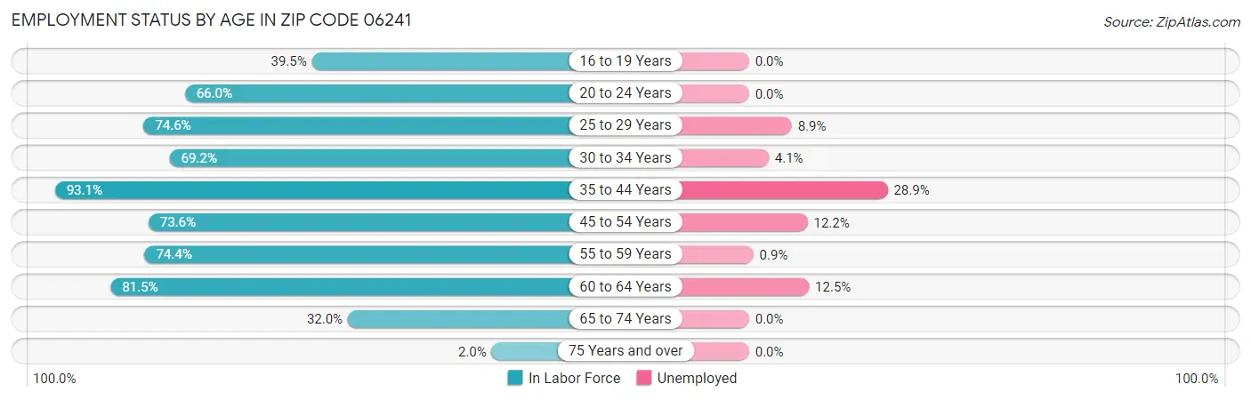 Employment Status by Age in Zip Code 06241