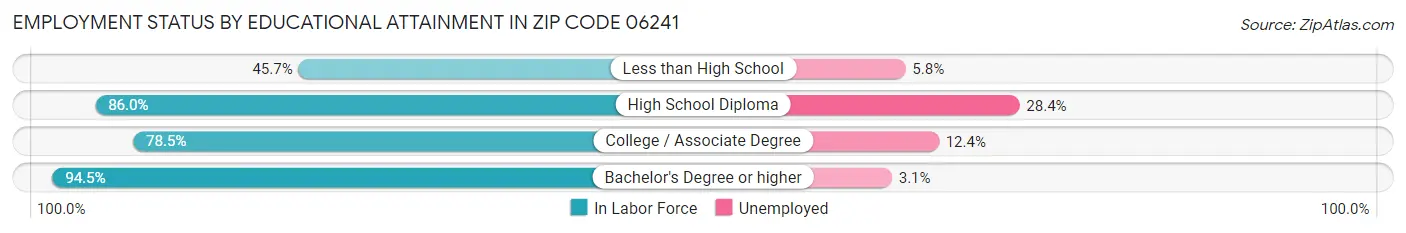 Employment Status by Educational Attainment in Zip Code 06241
