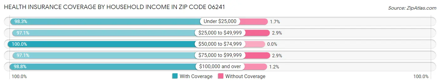 Health Insurance Coverage by Household Income in Zip Code 06241