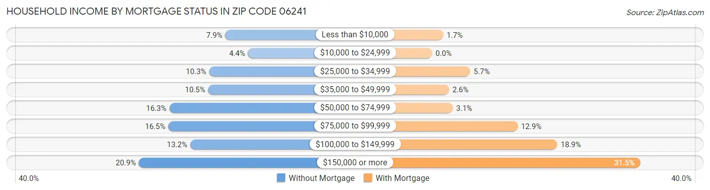 Household Income by Mortgage Status in Zip Code 06241