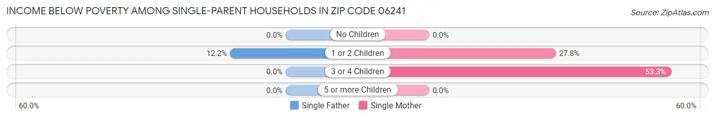 Income Below Poverty Among Single-Parent Households in Zip Code 06241