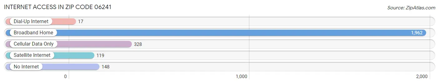 Internet Access in Zip Code 06241