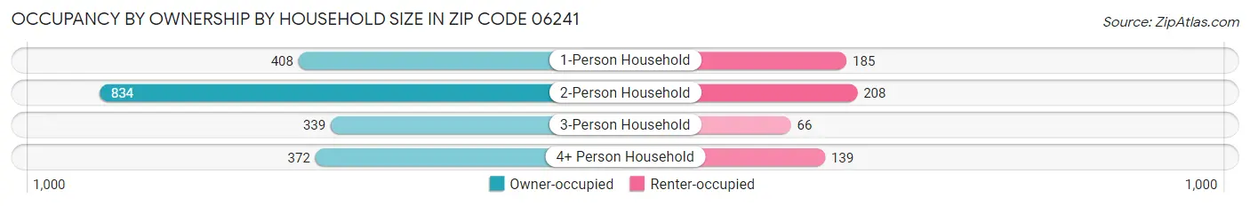 Occupancy by Ownership by Household Size in Zip Code 06241