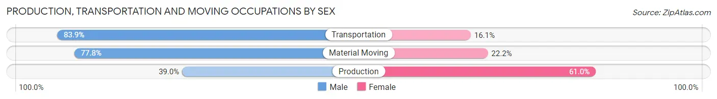 Production, Transportation and Moving Occupations by Sex in Zip Code 06241