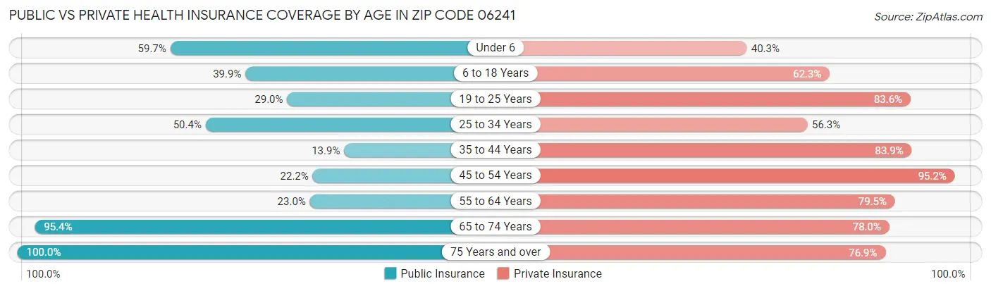 Public vs Private Health Insurance Coverage by Age in Zip Code 06241