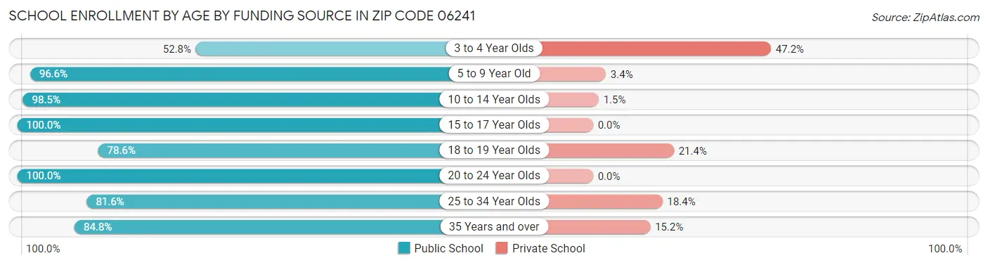 School Enrollment by Age by Funding Source in Zip Code 06241