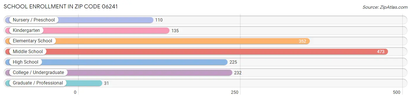 School Enrollment in Zip Code 06241