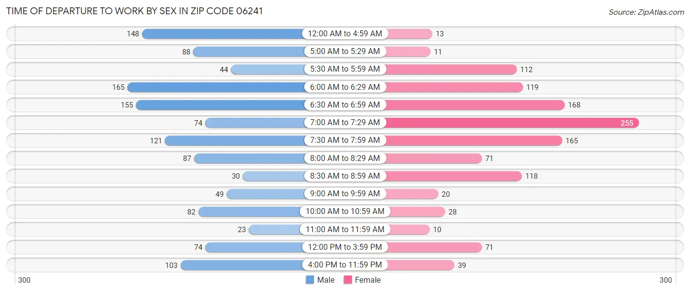 Time of Departure to Work by Sex in Zip Code 06241