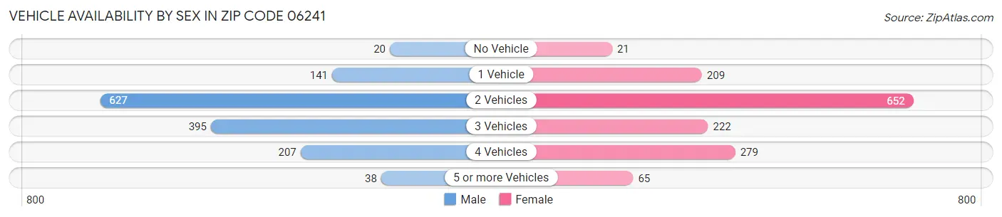 Vehicle Availability by Sex in Zip Code 06241