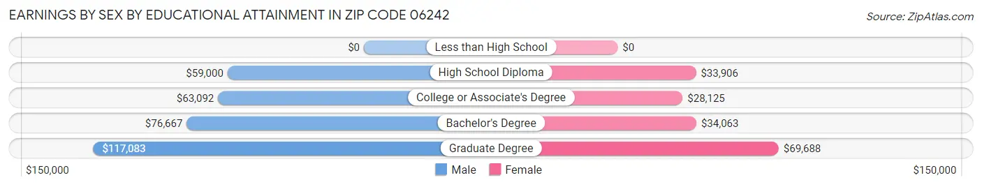 Earnings by Sex by Educational Attainment in Zip Code 06242