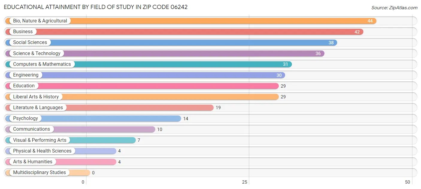 Educational Attainment by Field of Study in Zip Code 06242
