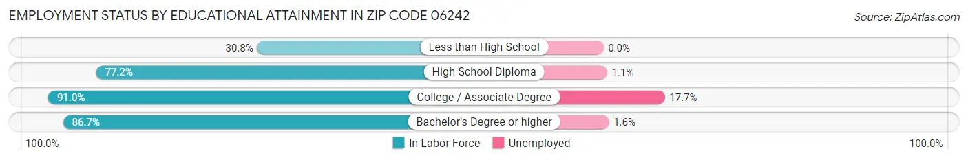 Employment Status by Educational Attainment in Zip Code 06242