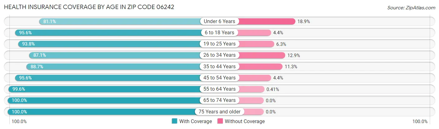 Health Insurance Coverage by Age in Zip Code 06242