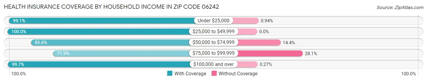 Health Insurance Coverage by Household Income in Zip Code 06242