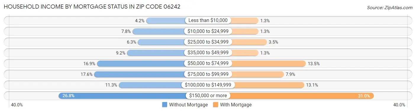 Household Income by Mortgage Status in Zip Code 06242