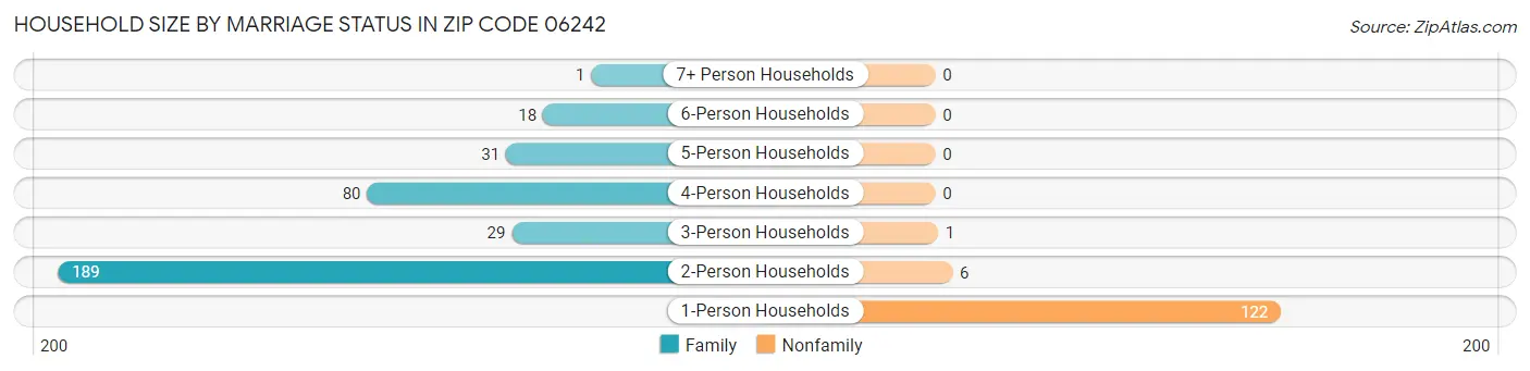 Household Size by Marriage Status in Zip Code 06242
