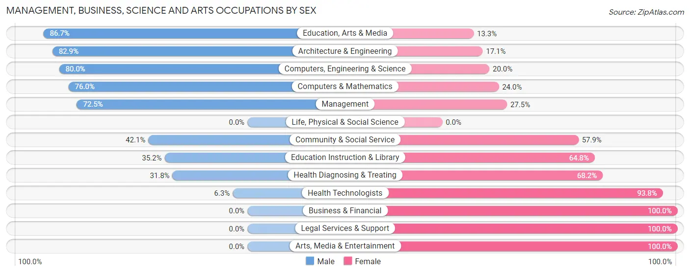 Management, Business, Science and Arts Occupations by Sex in Zip Code 06242