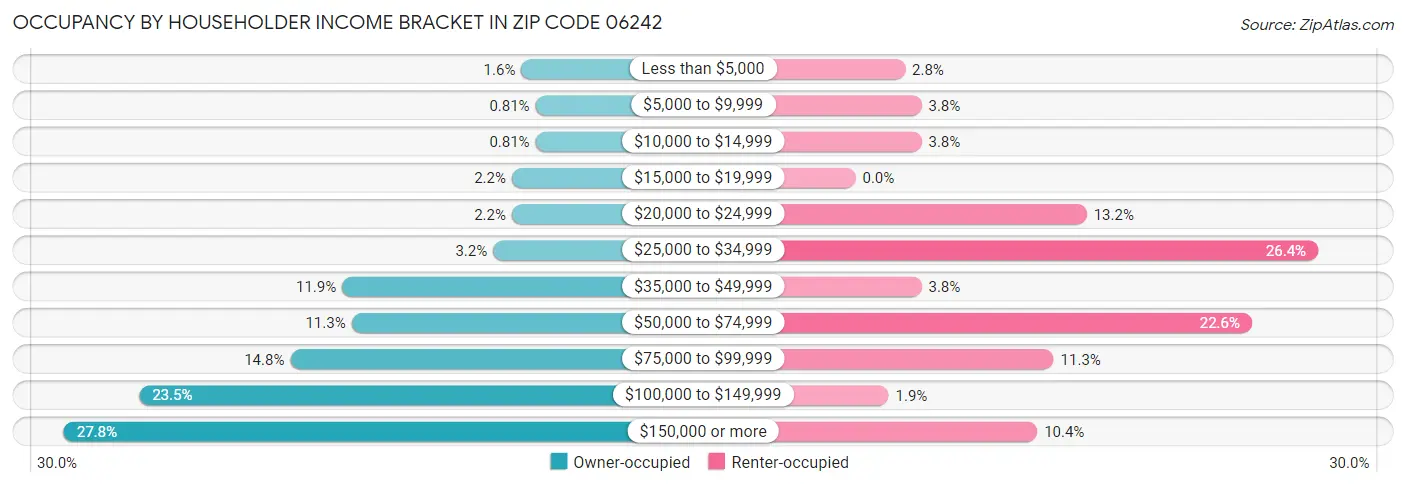 Occupancy by Householder Income Bracket in Zip Code 06242