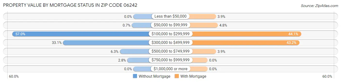 Property Value by Mortgage Status in Zip Code 06242