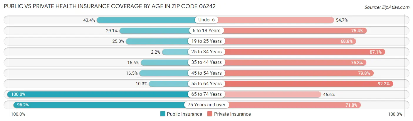 Public vs Private Health Insurance Coverage by Age in Zip Code 06242