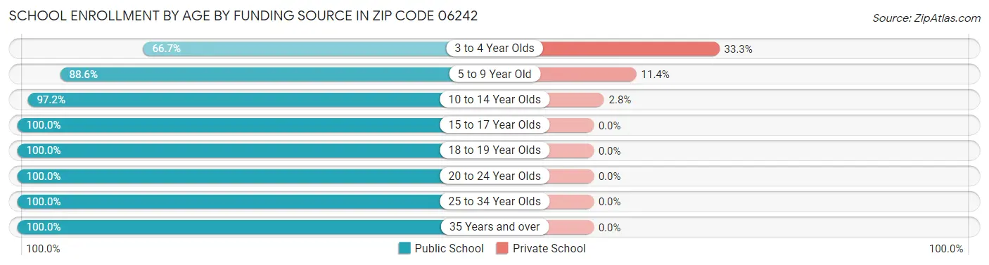 School Enrollment by Age by Funding Source in Zip Code 06242