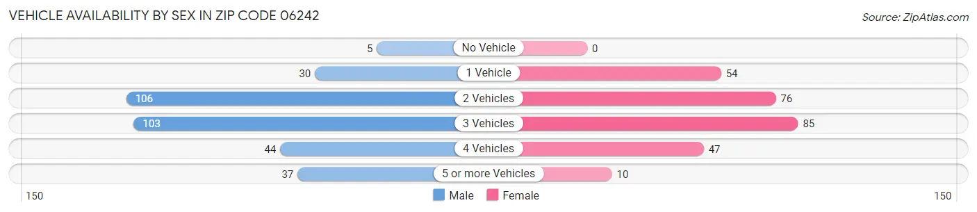 Vehicle Availability by Sex in Zip Code 06242