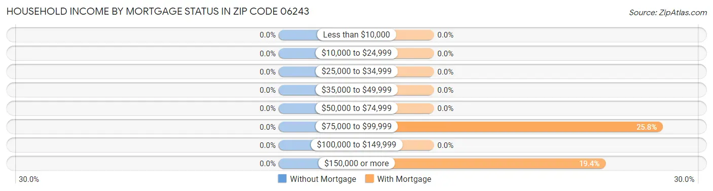 Household Income by Mortgage Status in Zip Code 06243