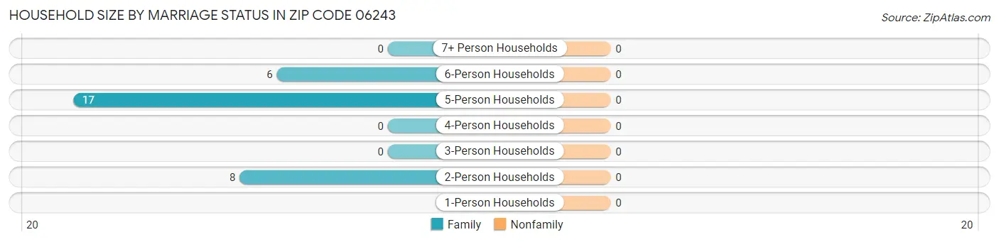 Household Size by Marriage Status in Zip Code 06243