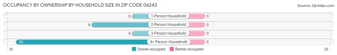 Occupancy by Ownership by Household Size in Zip Code 06243