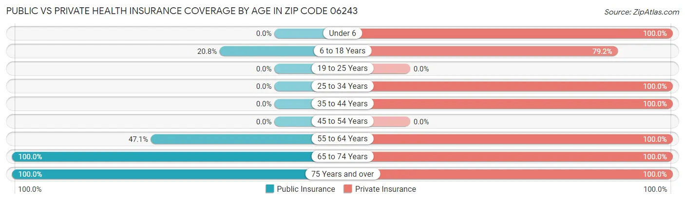 Public vs Private Health Insurance Coverage by Age in Zip Code 06243