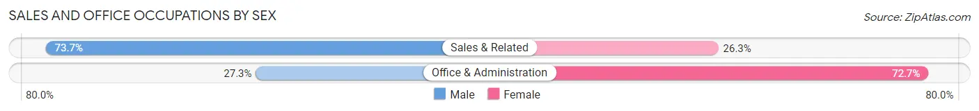 Sales and Office Occupations by Sex in Zip Code 06243
