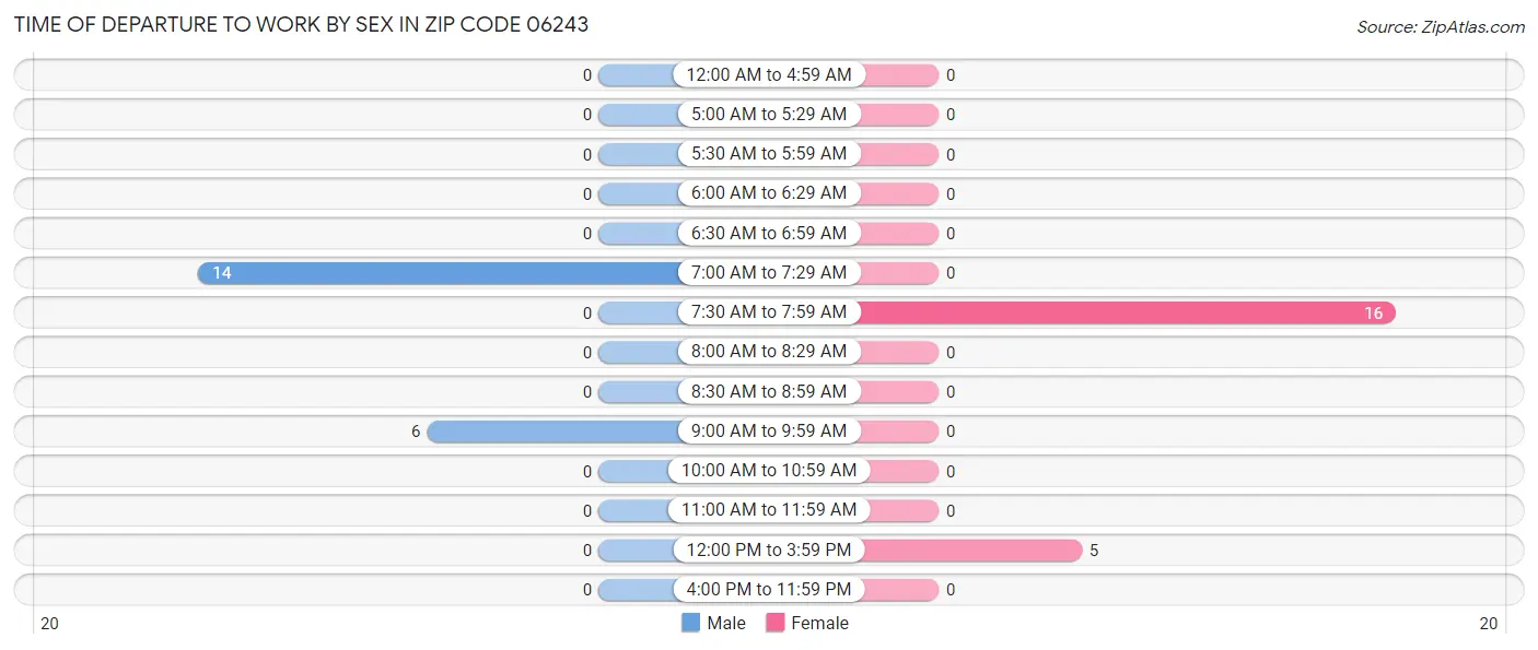 Time of Departure to Work by Sex in Zip Code 06243