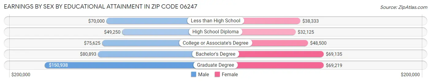 Earnings by Sex by Educational Attainment in Zip Code 06247