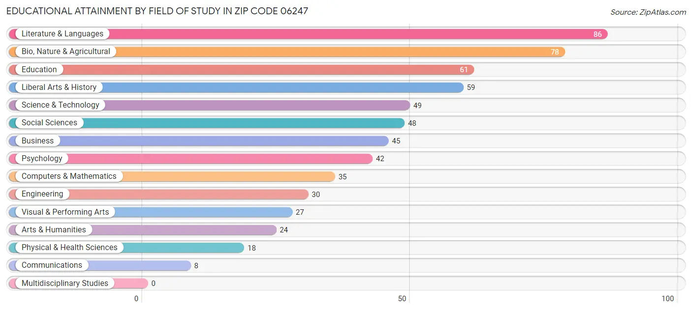 Educational Attainment by Field of Study in Zip Code 06247