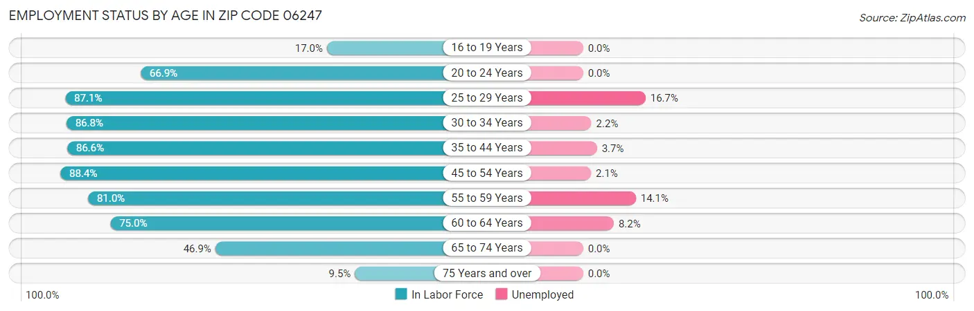 Employment Status by Age in Zip Code 06247