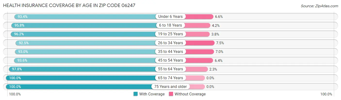 Health Insurance Coverage by Age in Zip Code 06247
