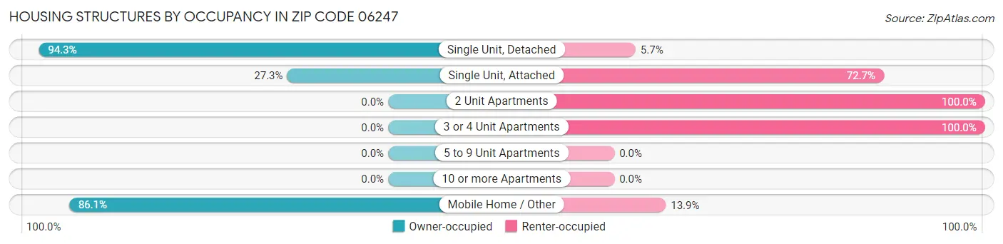 Housing Structures by Occupancy in Zip Code 06247