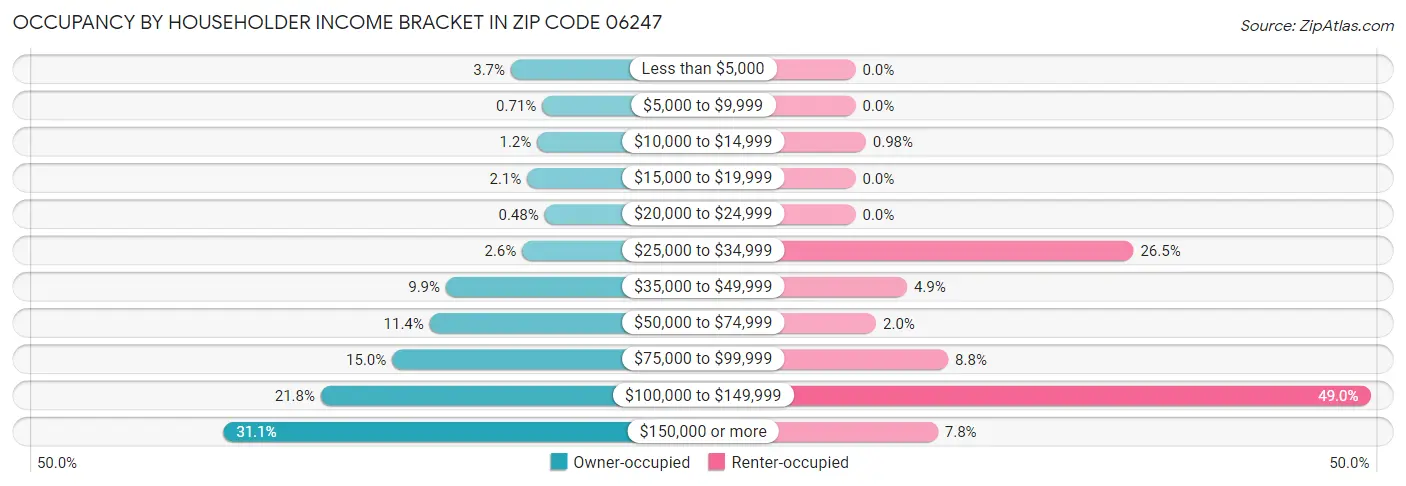 Occupancy by Householder Income Bracket in Zip Code 06247