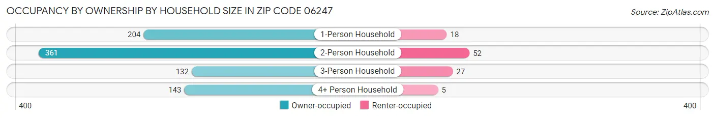 Occupancy by Ownership by Household Size in Zip Code 06247