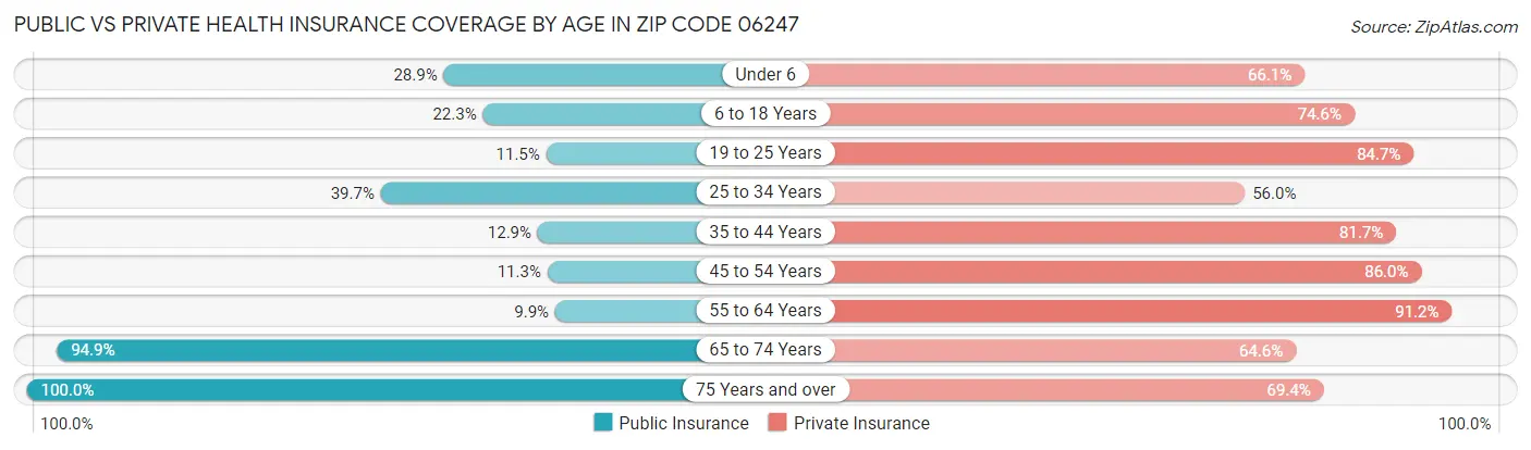 Public vs Private Health Insurance Coverage by Age in Zip Code 06247