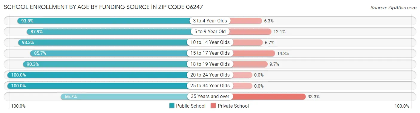 School Enrollment by Age by Funding Source in Zip Code 06247