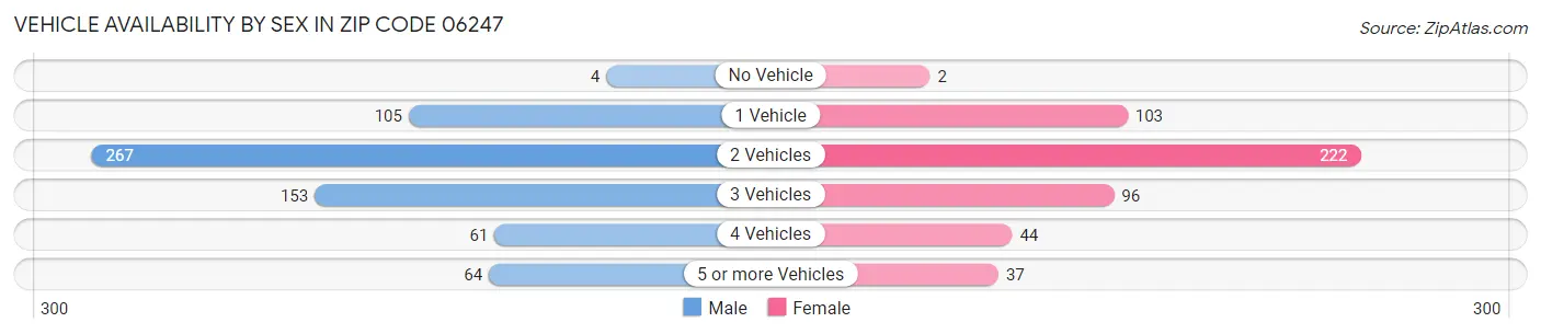 Vehicle Availability by Sex in Zip Code 06247