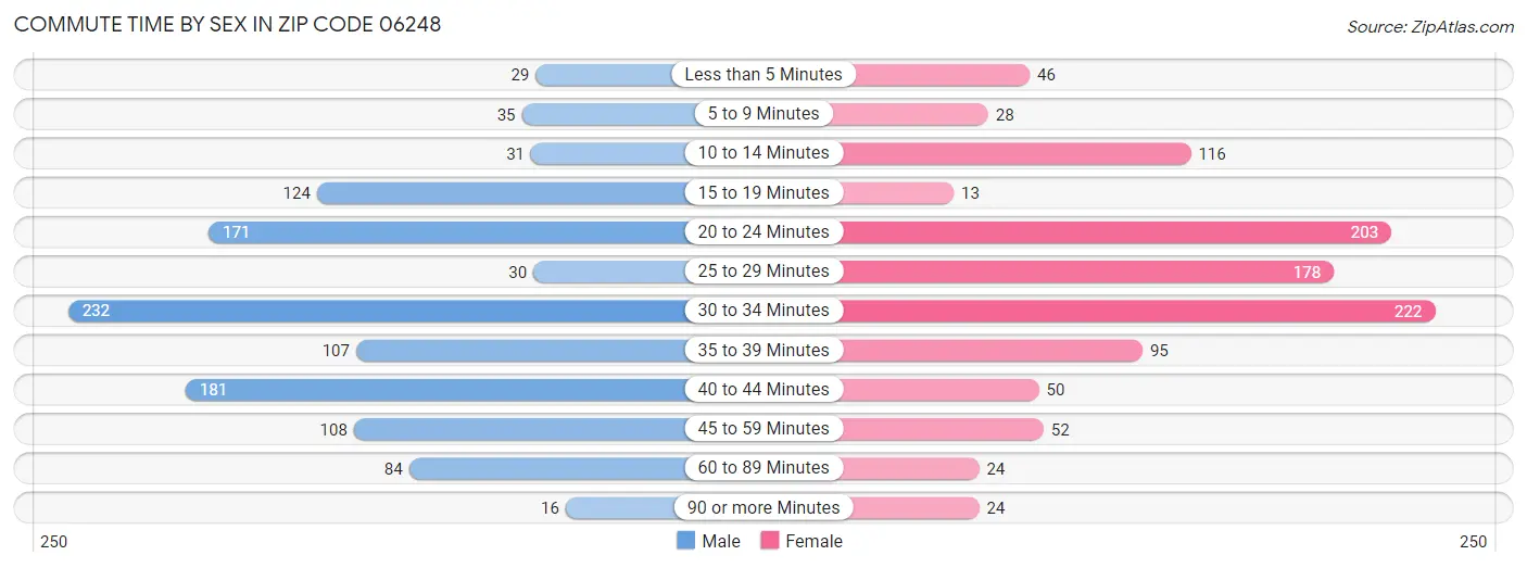 Commute Time by Sex in Zip Code 06248