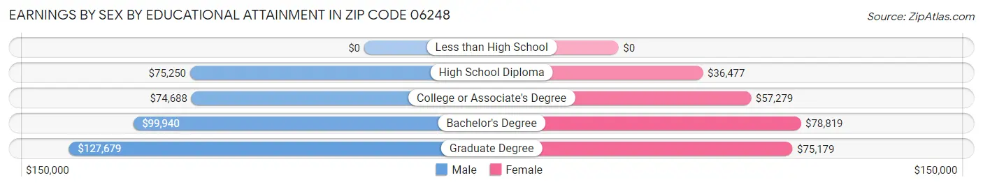 Earnings by Sex by Educational Attainment in Zip Code 06248