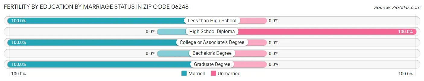 Female Fertility by Education by Marriage Status in Zip Code 06248