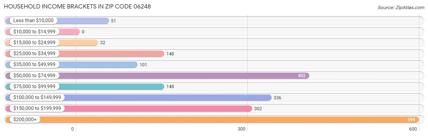 Household Income Brackets in Zip Code 06248