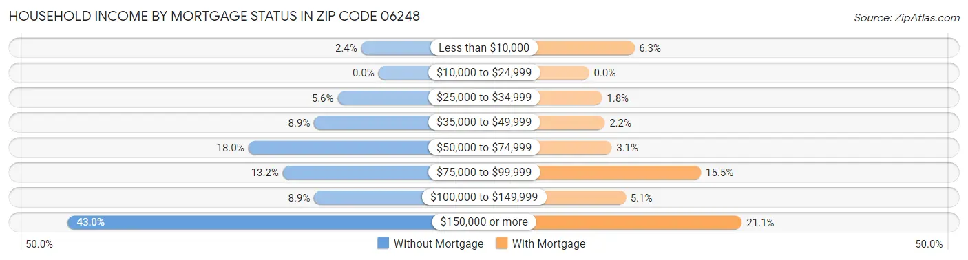 Household Income by Mortgage Status in Zip Code 06248