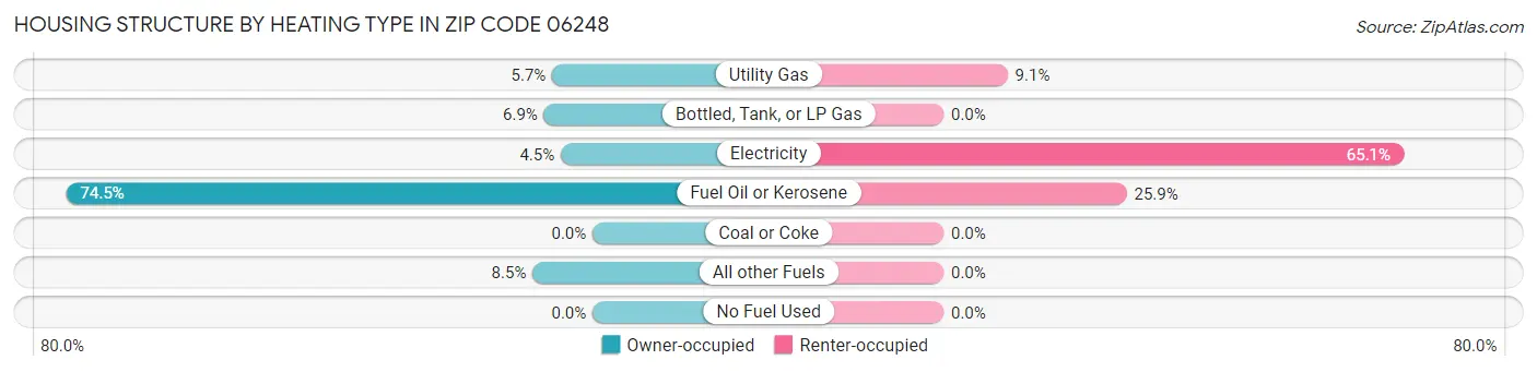 Housing Structure by Heating Type in Zip Code 06248