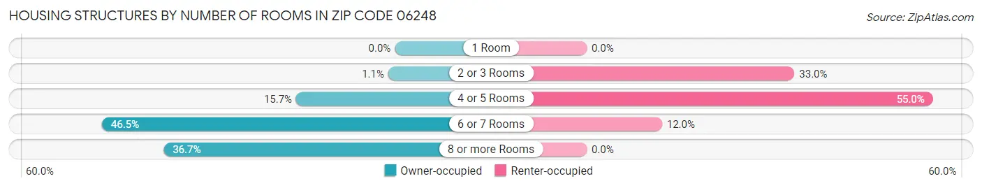 Housing Structures by Number of Rooms in Zip Code 06248