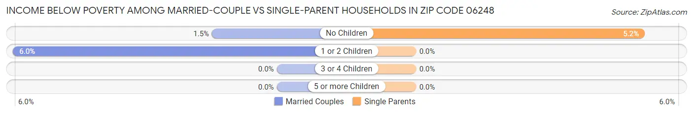 Income Below Poverty Among Married-Couple vs Single-Parent Households in Zip Code 06248